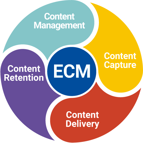 What is Enterprise Content Management? – Nheights